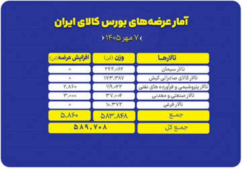 نگاهی به سبد عرضه‌های امروز بورس کالا