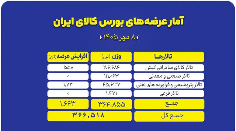 ۳۶۵ هزار تن محصول روی میز فروش می‌رود