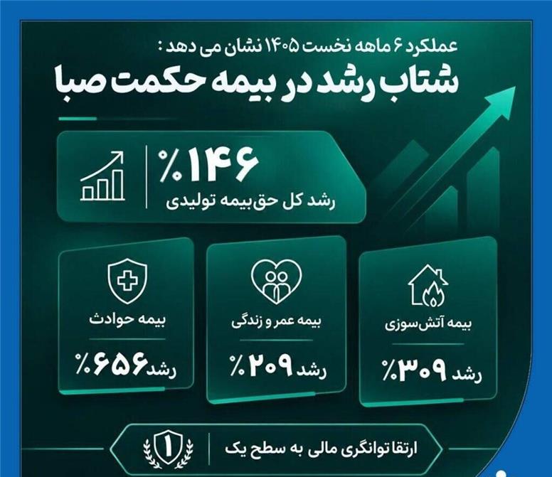 شتاب رشد در بیمه حکمت صبا؛ حق‌بیمه تولیدی ۱۴۶ درصد افزایش یافت
