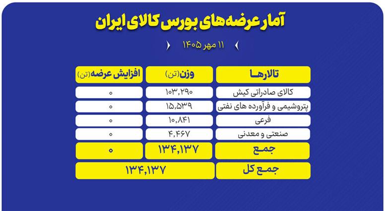 عرضه ۱۳۴ هزار تن محصول در بورس کالا