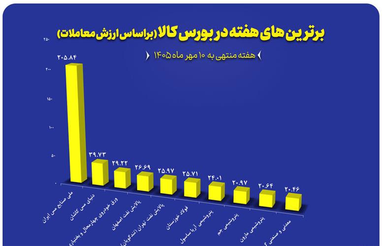 ۱۰ شرکت برتر بورس کالا معرفی شدند