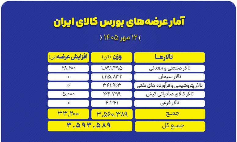 ۳.۵ میلیون تن محصول روی میز معامله‌گران