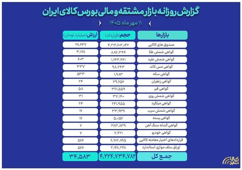 ثبت ارزش ۳۴.۵ همتی بازار مالی و مشتقه بورس کالا