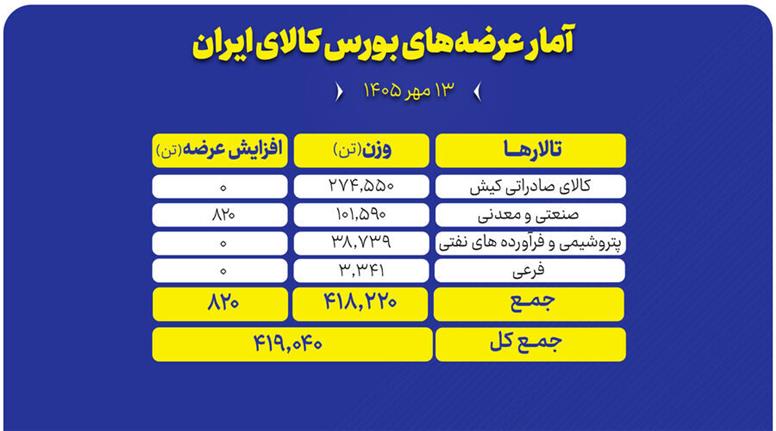 سبد ۴۱۹ هزار تنی محصول روی میز فروش بورس کالا