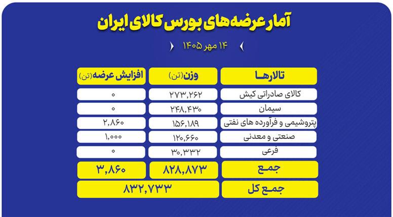 عرضه ۸۳۲ هزار تن محصول در تالارهای مختلف بورس کالا