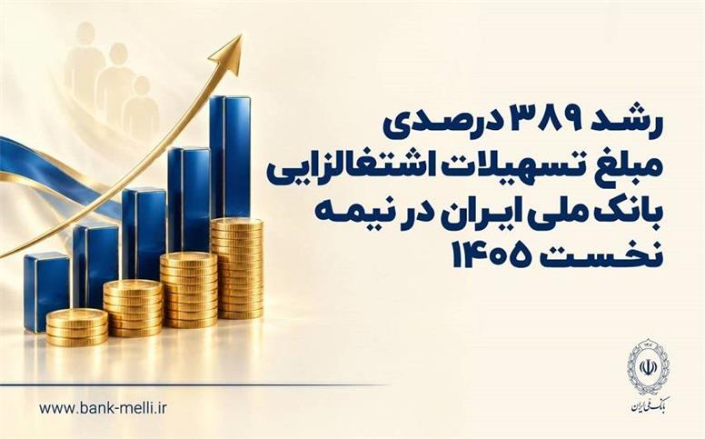 رشد ۳۸۹ درصدی مبلغ تسهیلات اشتغالزایی بانک ملی ایران در نیمه نخست ۱۴۰۵
