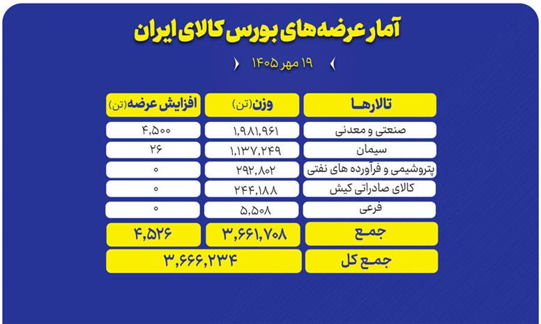 ۳.۷ میلیون تن محصول روی میز معامله گران می رود