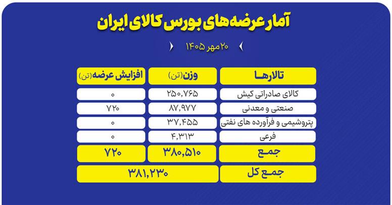 سبد ۳۸۱ هزار تنی محصول روی میز فروش بورس کالا