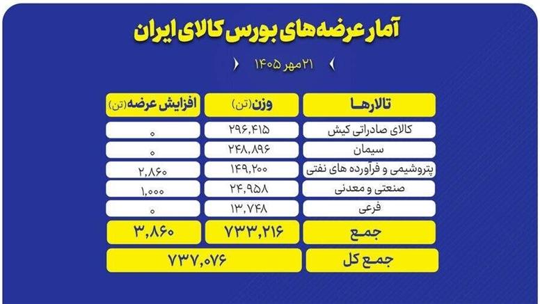 عرضه ۷۳۷ هزار تن محصول در تالارهای مختلف بورس کالا