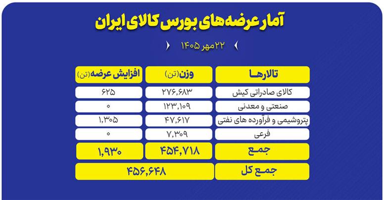 ۴۵۷ هزار تن محصول روی میز فروش می‌رود