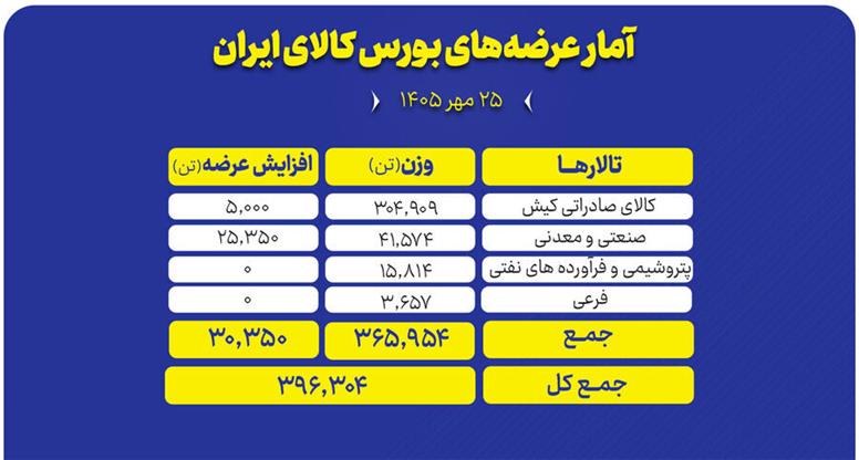 عرضه ۳۹۶ هزار تن محصول در تالارهای مختلف
