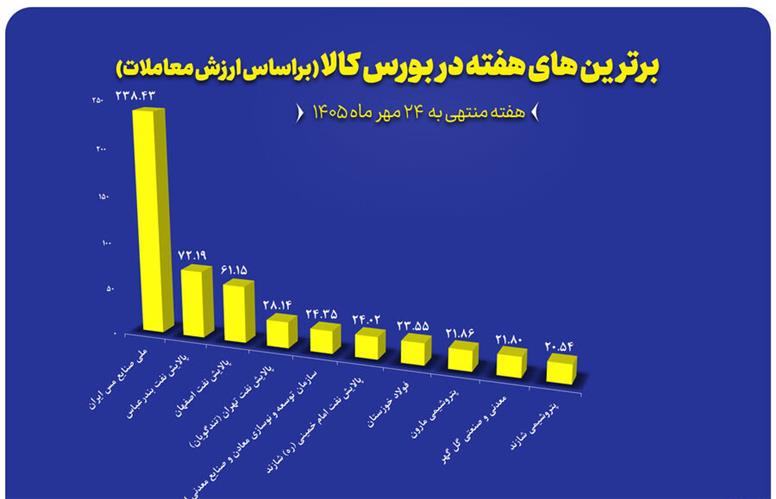 نگاهی به ۱۰ شرکت برتر بورس کالا در هفته گذشته