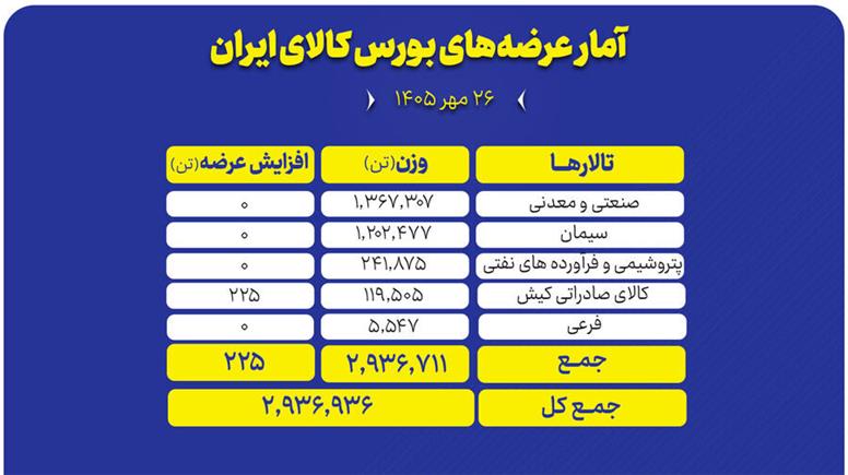 ۲.۹ میلیون تن محصول روی میز معامله گران می‌رود
