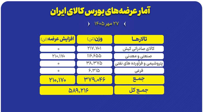 سبد ۵۸۹ هزار تنی محصول روی میز فروش بورس کالا
