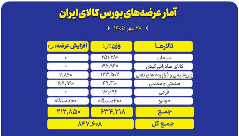 عرضه ۸۴۷ هزار تن محصول در تالارهای مختلف بورس کالا