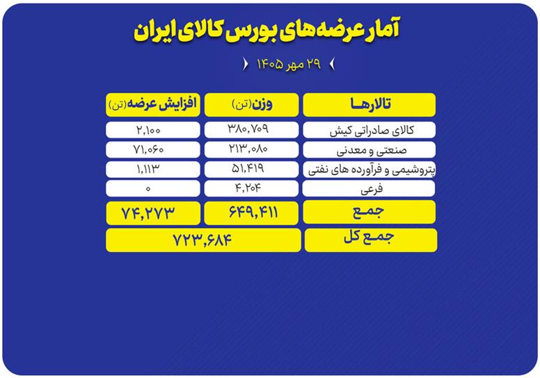 ۷۲۴ هزار تن محصول امروز در بورس کالا عرضه می‌شود