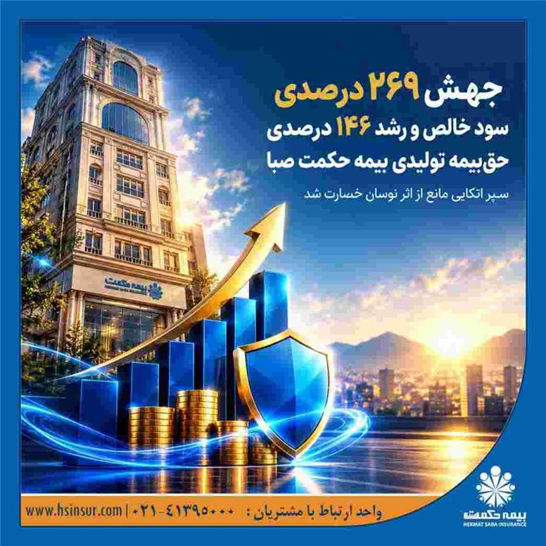 جهش ۲۶۹ درصدی سود خالص و رشد ۱۴۶ درصدی حق‌بیمه تولیدی بیمه حکمت صبا/ سپر اتکایی مانع از اثر نوسان خسارت شد