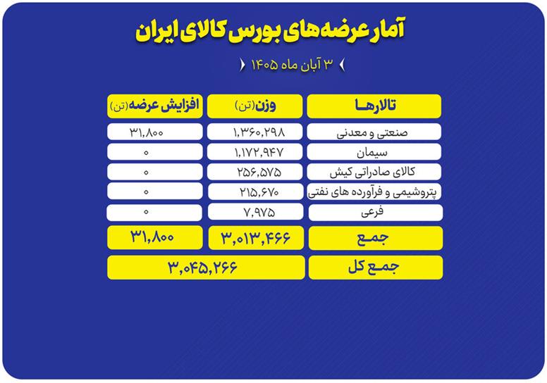 ۳ میلیون تن محصول امروز در بورس کالا عرضه می‌شود