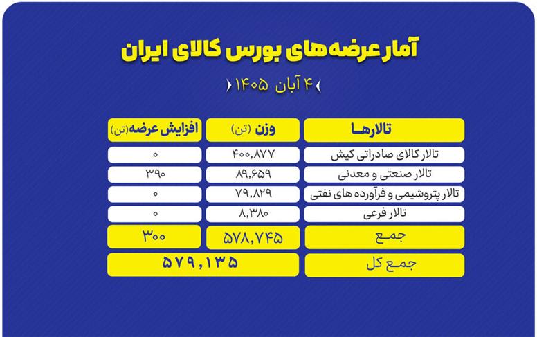 سبد ۵۷۹ هزار تنی محصول روی میز فروش بورس کالا
