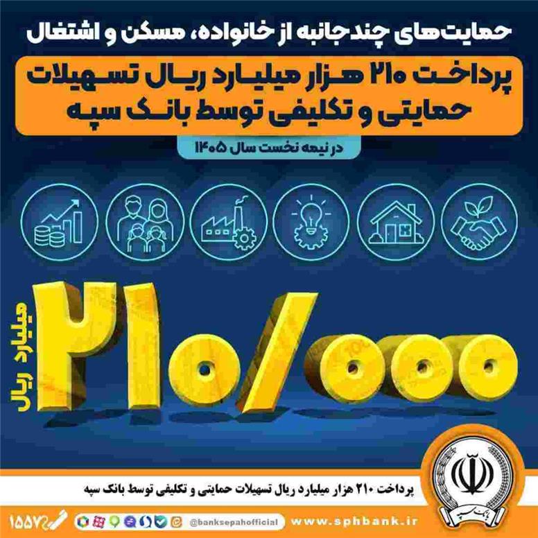 پرداخت ۲۱۰ هزار میلیارد ریال تسهیلات حمایتی و تکلیفی توسط بانک سپه