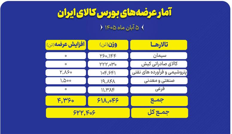 عرضه ۶۲۲ هزار تن محصول در تالارهای مختلف بورس کالا