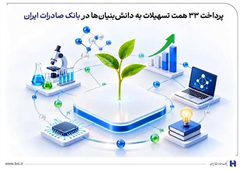 پرداخت ۳۳ همت تسهیلات به دانش‌بنیان‌ها در بانک صادرات ایران