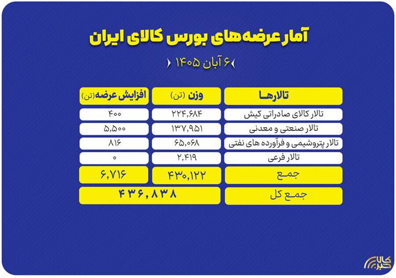 ۴۳۷ هزار تن محصول امروز در بورس کالا روی میز فروش می‌رود