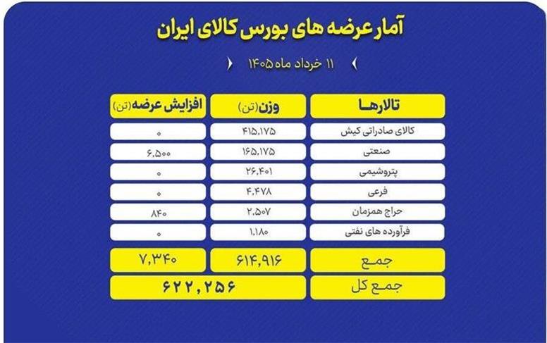 ۶۲۲ هزار تن محصول امروز در بورس کالا عرضه می‌شود
