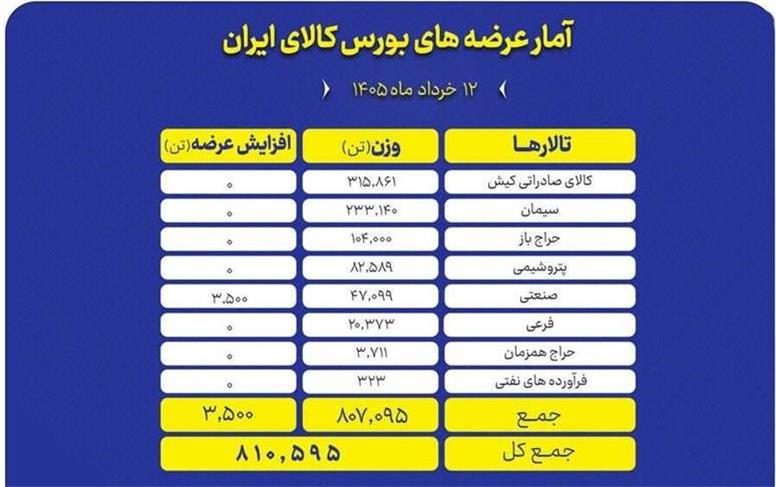 عرضه ۸۱۰ هزار تن محصول در تالارهای بورس کالا