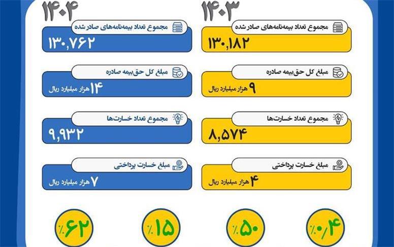 مقایسه عملکرد بیمه‌های مسئولیت در سال های 1403 و 1404