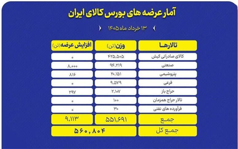 جزییات عرضه ۵۶۱ تن محصول در تالارهای مختلف بورس کالا