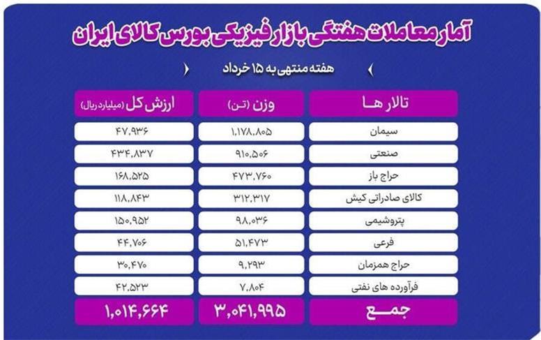 معامله ۳ میلیون تن محصول در بورس کالا