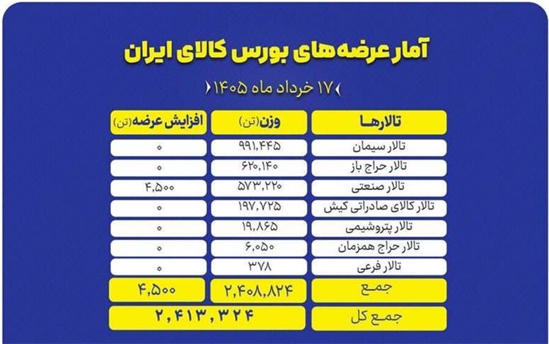 تمرکز بر سنگ‌آهن و سیمان در عرضه‌های امروز بورس کالا