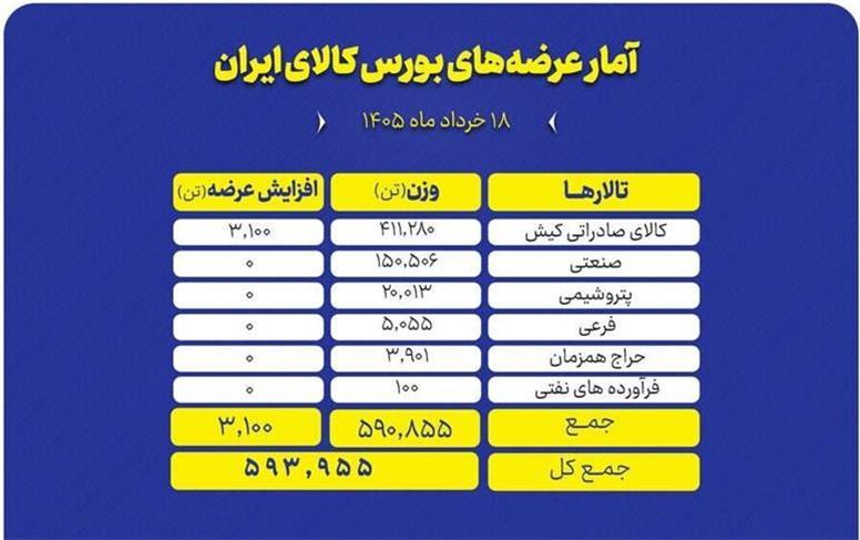 پیشتازی تالار صادراتی در معاملات امروز بورس کالا
