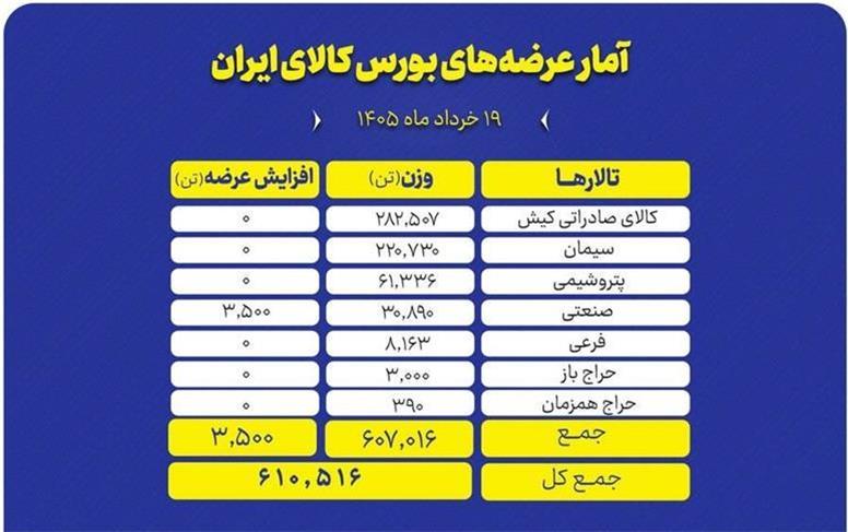 جزئیات عرضه‌های امروز بورس کالا؛ از فولاد و سیمان تا محصولات پتروشیمی