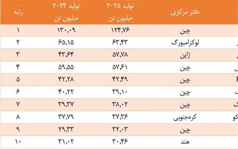 بائو استیل با اختلاف در صدر ایستاد؛ سیطره شرق آسیا بر صنعت فولاد جهان