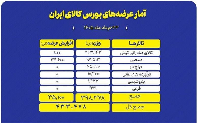 عرضه ۴۳۳ هزار تن محصول در بورس کالا