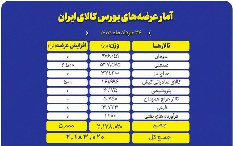 سیمان و سنگ‌آهن، محور عرضه‌های امروز بورس کالا