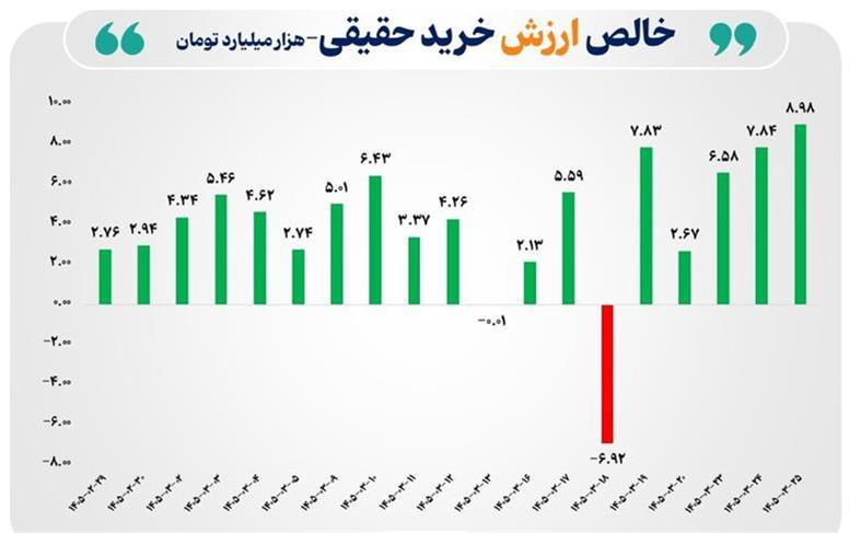 ثبت بالاترین رکورد ورود پول حقیقی به بازار سهام/ در مبادلات امروز بورس و فرابورس ۹ همت پول جدید به بازار تزریق شد/ مجموع ورود پول حقیقی در ۱۹ روز کاری پس از بازگشایی بازار سهام به ۷۷ همت رسید