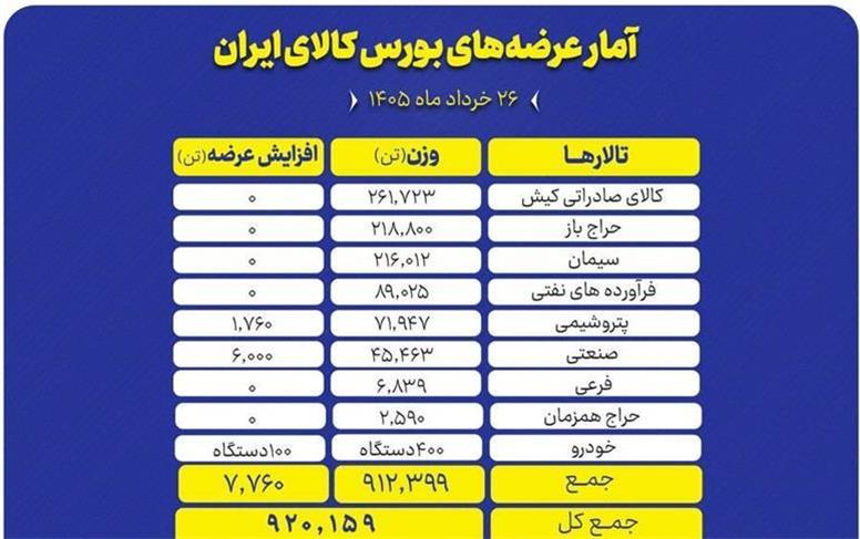 عرضه ۹۲۰ هزار تن محصول در بورس کالا