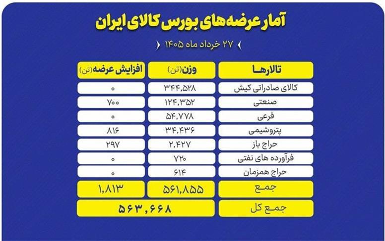 جزییات عرضه بیش از ۵۶۰ هزار تن محصول در تالارهای مختلف بورس کالا