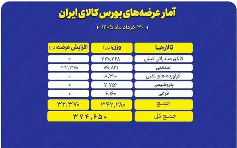 عرضه ۳۷۵ هزار تن محصول در بورس کالا