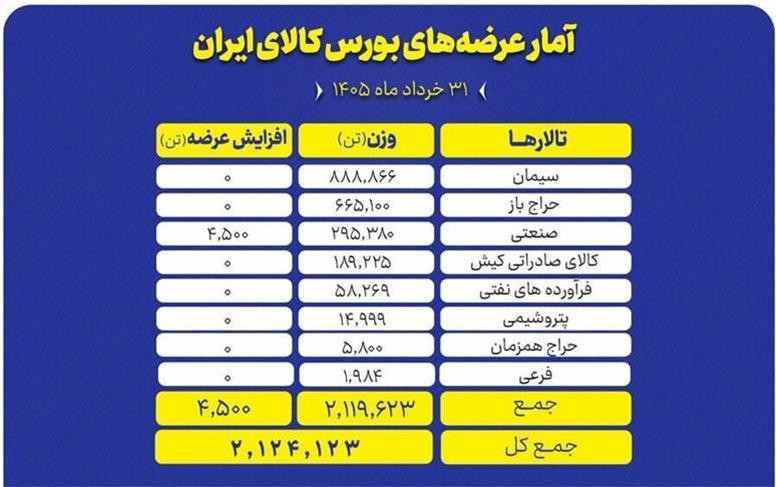 جزئیات عرضه‌های امروز بورس کالا؛ از سیمان و سنگ‌آهن تا محصولات پتروشیمی