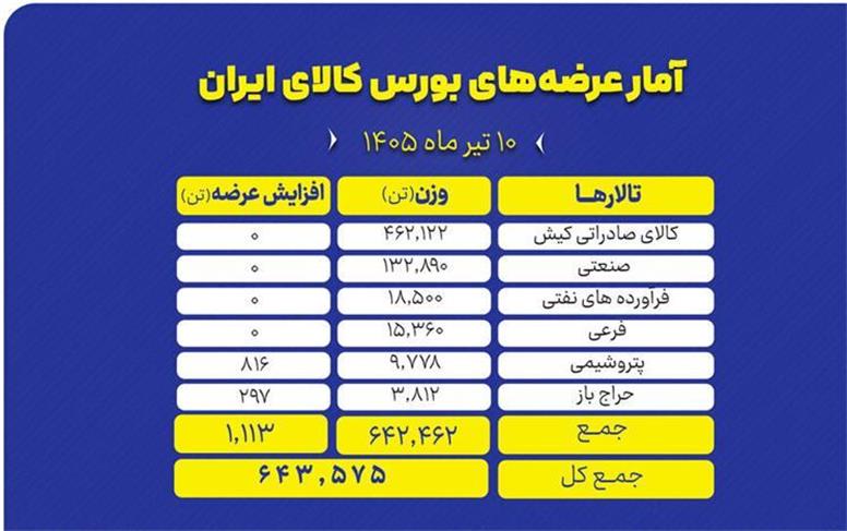 حضور پررنگ محصولات صنعتی و صادراتی در عرضه‌های امروز