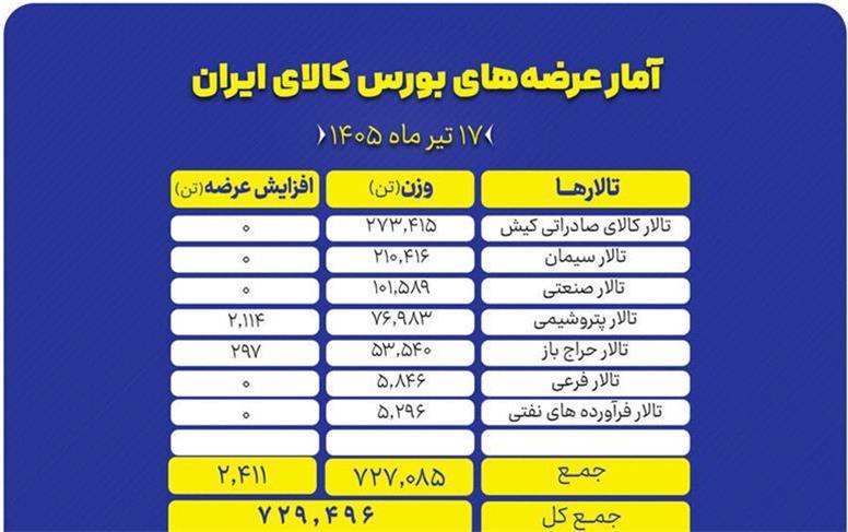 جزئیات عرضه ۷۲۹ هزار تنی محصول در تالارهای بورس کالا