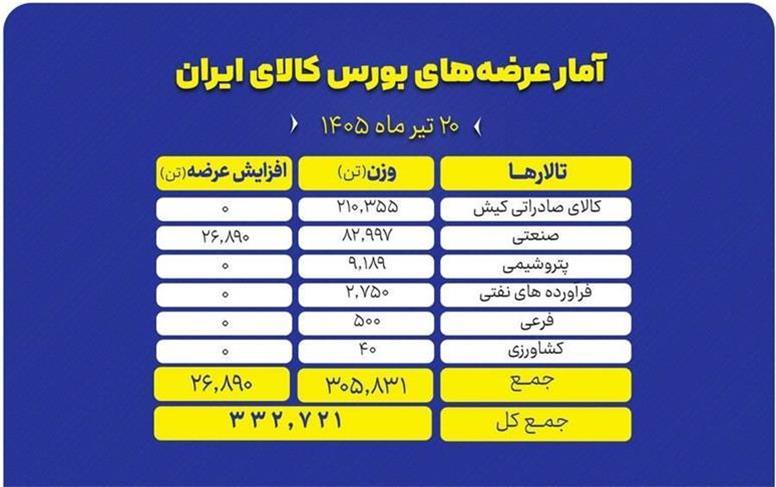 عرضه ۳۳۳ هزار تن محصول در بورس کالا