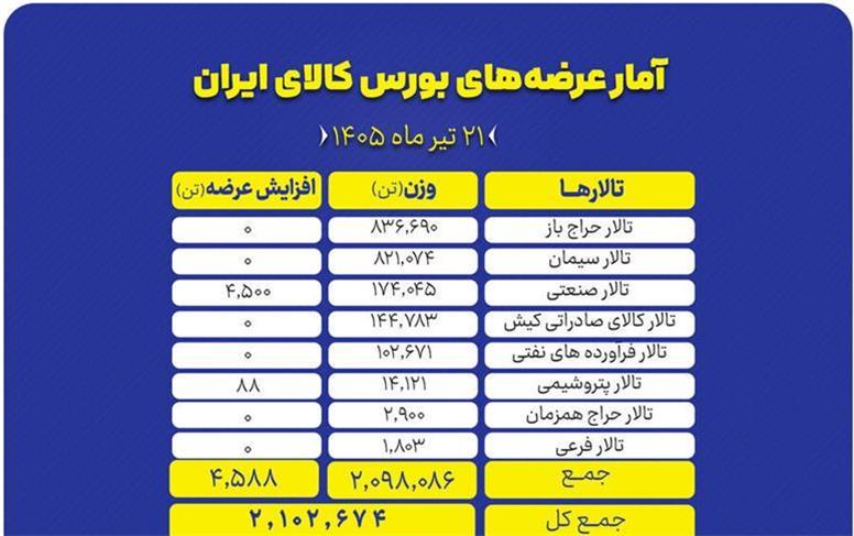 عرضه بیش از ۲.۱ میلیون تن محصول در تالارهای مختلف بورس کالا