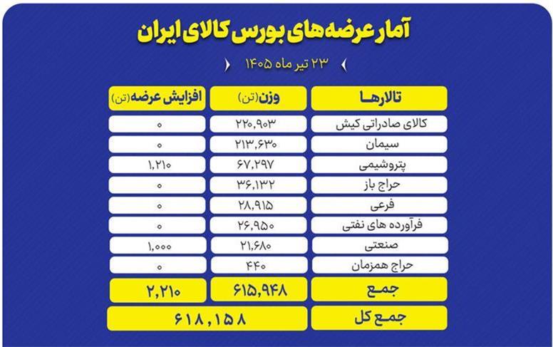 عرضه‌های متنوع در تالارهای بورس کالا؛ از قیر و سیمان تا محصولات پتروشیمی