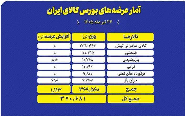 جزئیات عرضه بیش از ۳۷۰ هزار تنی محصول در تالارهای بورس کالا