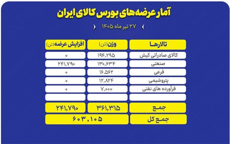 عرضه ۶۰۳ هزار تنی انواع محصول در تالارهای بورس کالا